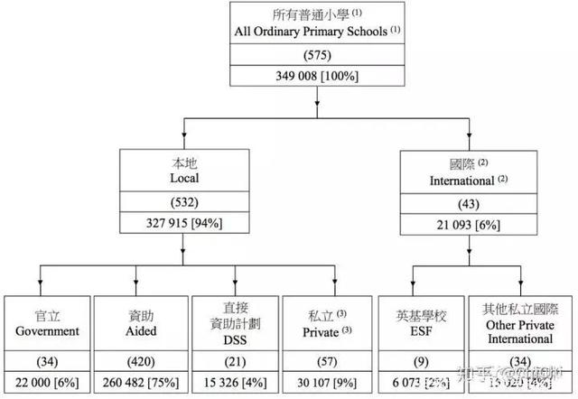 香港本地学校分类