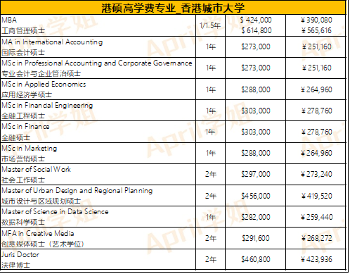 香港留学一年多少费用（去香港留学要花多少钱）