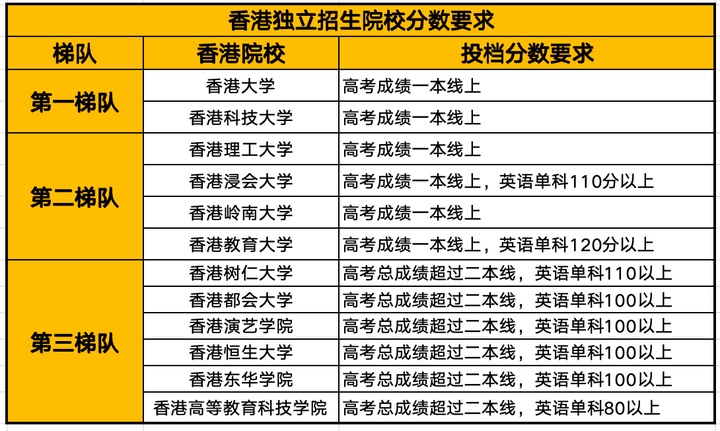 内地考香港大学的条件（内地高考生怎么去香港上大学）