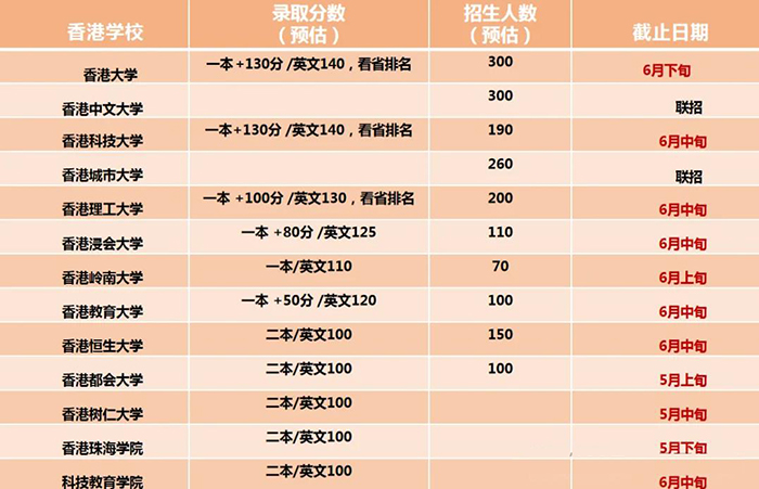 香港本科内地高考招生情况预估