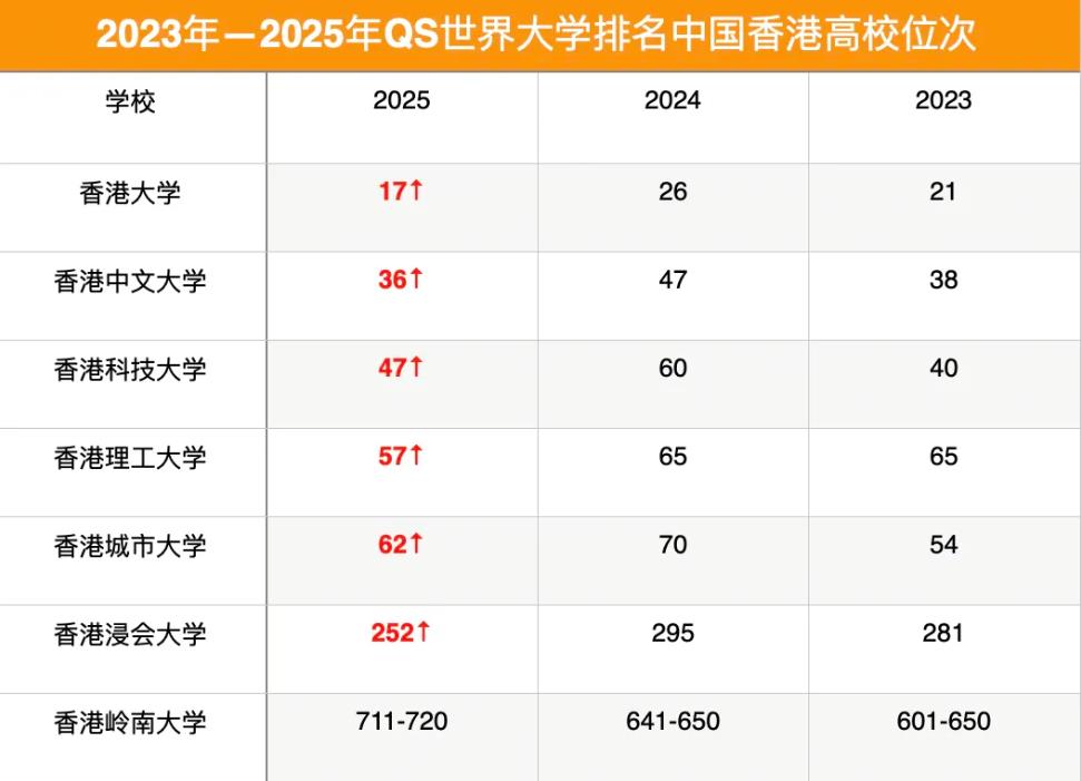 2025年QS世界大学排名：香港高校大放异彩!