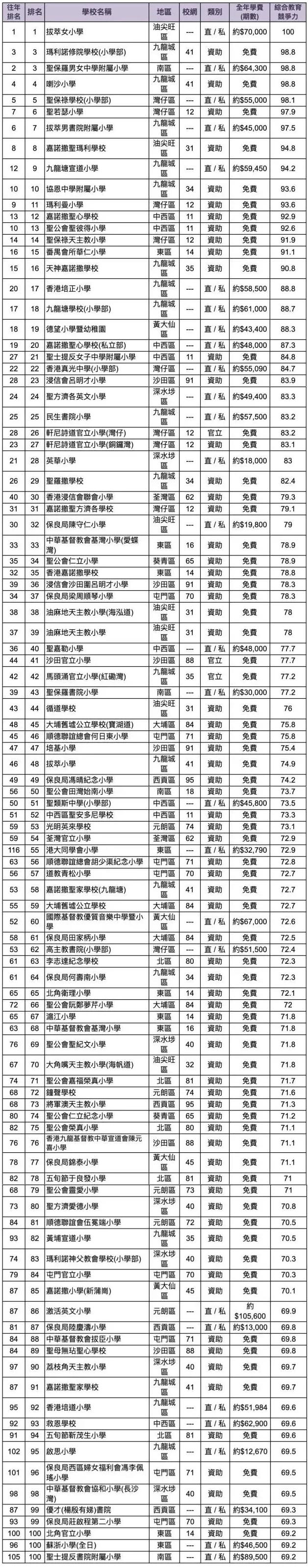 2024香港小学、中学TOP100排名盘点