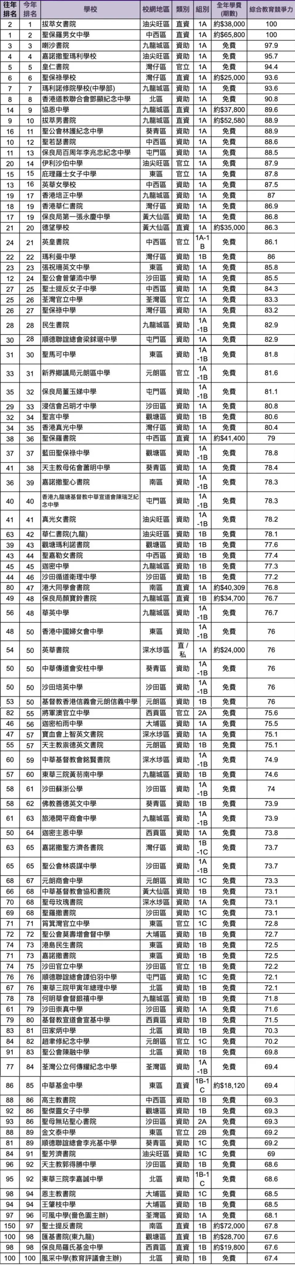 2024香港小学、中学TOP100排名盘点