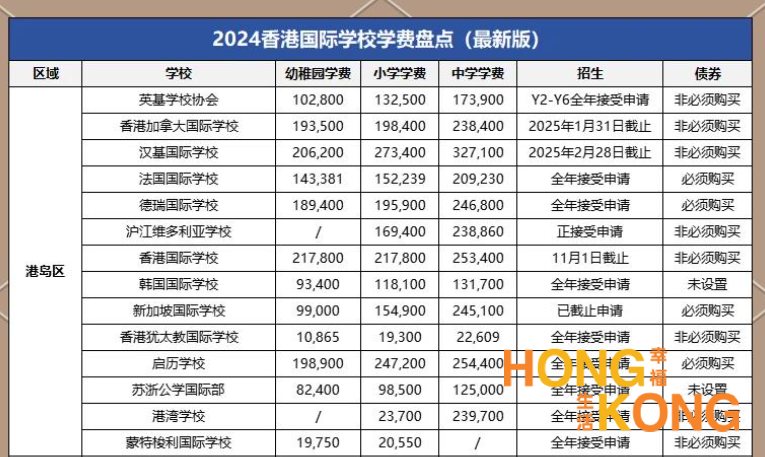 2024-2025学年香港各区国际学校的费用情况