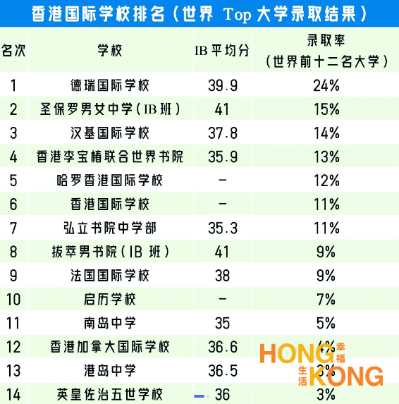 香港国际学校申请，香港国际学校排名与优劣···